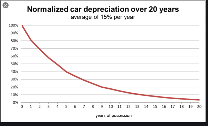 SUZ Depreciation Over 20 Years