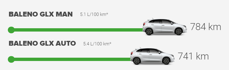 Baleno Fuel Efficiency Chart